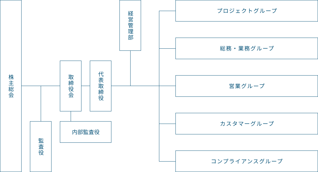 組織図