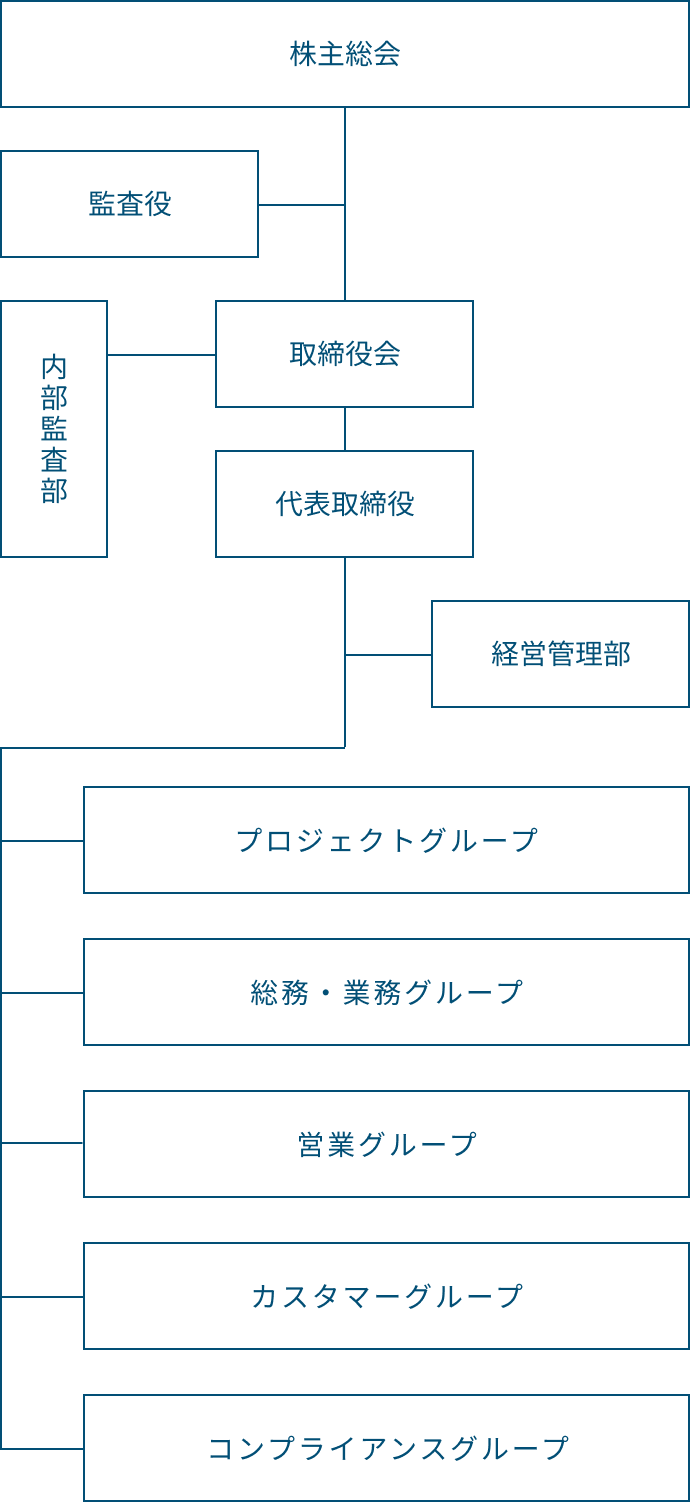 組織図
